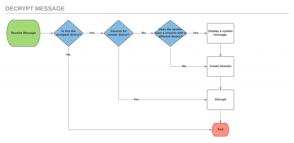 Decrypted Pairwise Messaging Flow illustrating how Hushed App added end-to-end encryption to their private messaging and phone app using Virgil Security's SDK.