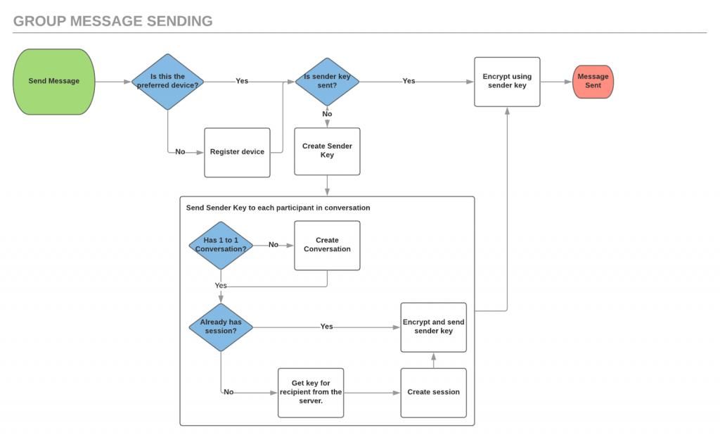 Group Message Sending Flow illustrating how Hushed App added end-to-end encryption to their private messaging and phone app using Virgil Security's SDK.