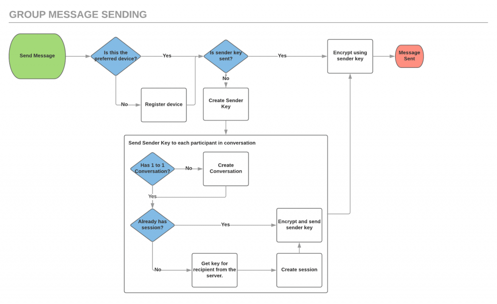 Messaging sdk. Private and Group messaging.