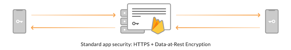 Firebase app without End-to-End encryption