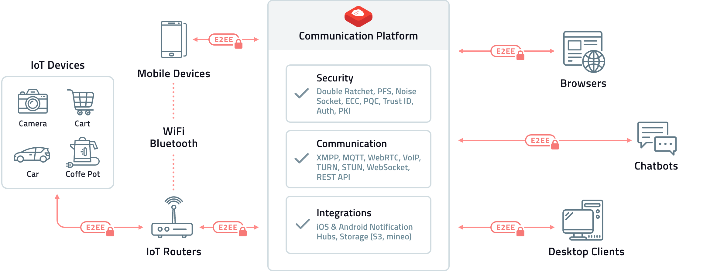 Secure communications platform | Virgil Security